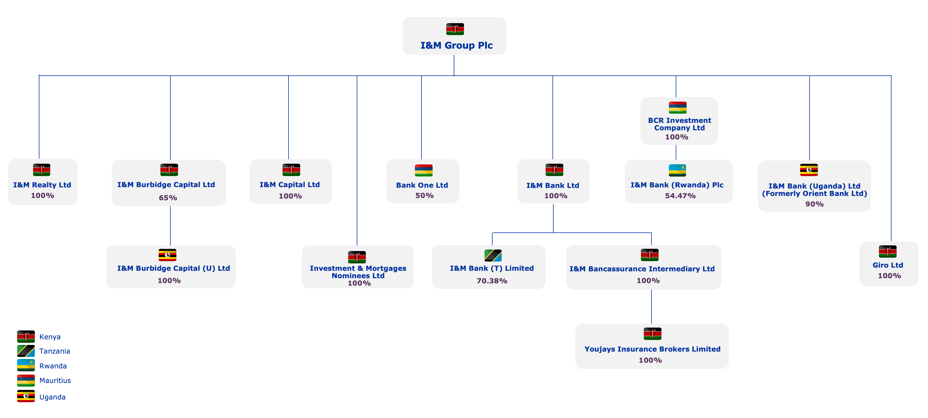 Group Structure
