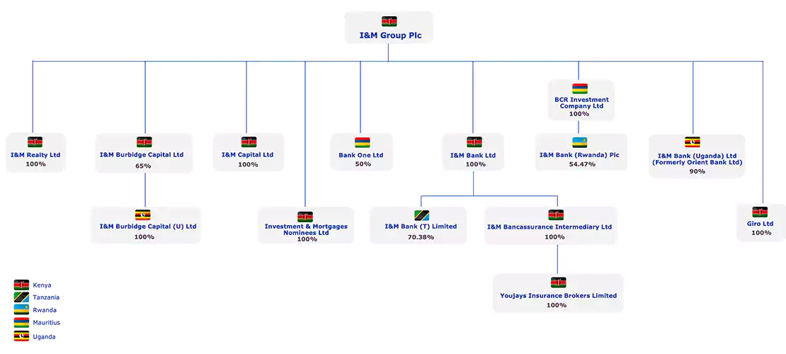 Group Structure
