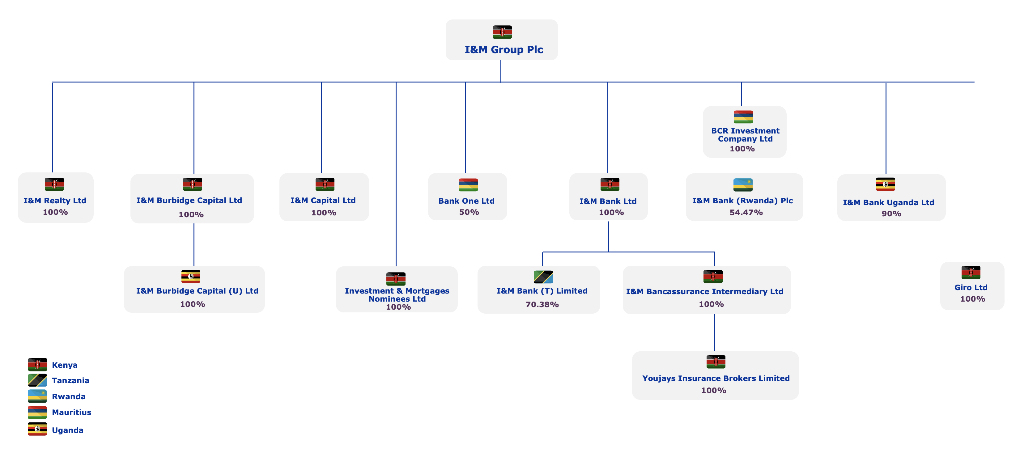 Group Structure